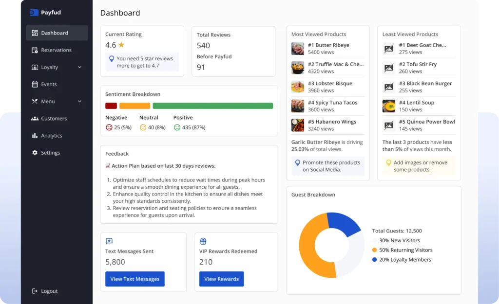 dashboard with restaurant marketing analytics